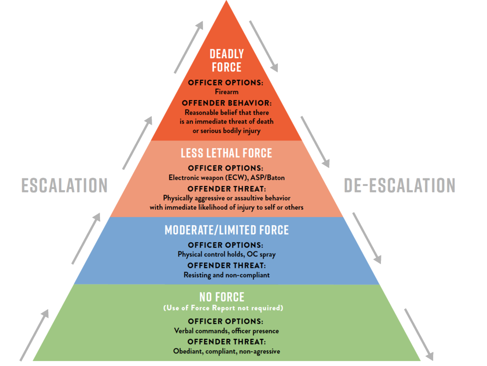 Use-of-force progression continuum